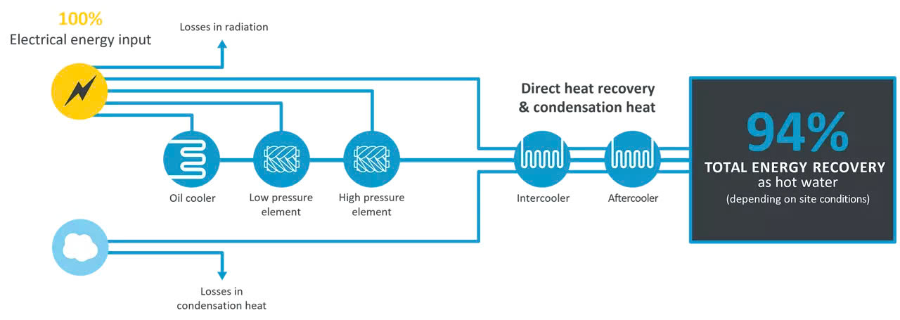Tại sao cần tái tạo năng lượng từ máy nén khí