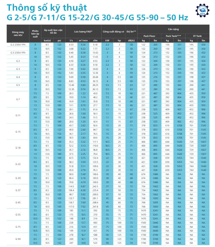 Thông số kỹ thuật máy nén khí G2-G90 Atlas Copco